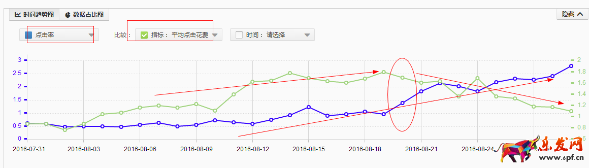 2016直通車點擊率的優化秘訣