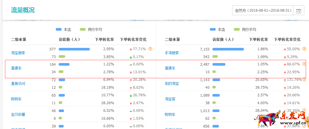 直通車完美攻略，讓你1個(gè)月賣到斷貨