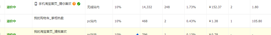 直通車完美攻略，讓你1個(gè)月賣到斷貨