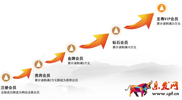 干貨:淘寶店鋪會員等級營銷要做到“雨露均沾”