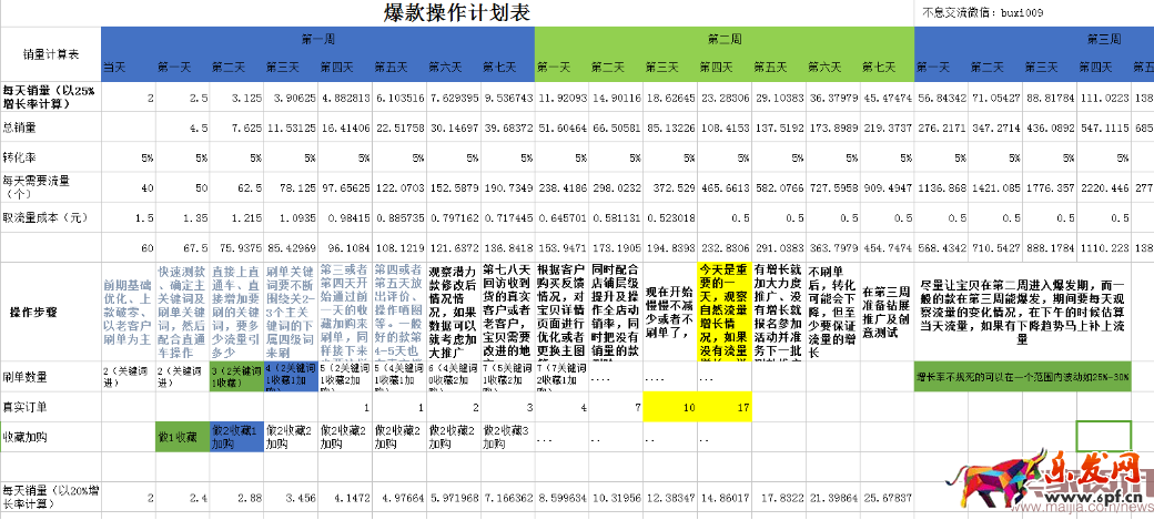 四步讓你掌握數據運營的核心之四率運營! 四步讓你掌握數據運營的核心之四率運營!