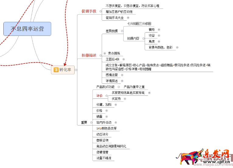 四步讓你掌握數據運營的核心之四率運營! 四步讓你掌握數據運營的核心之四率運營!