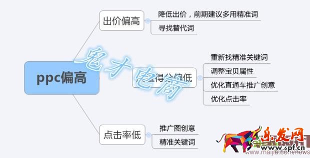 開好直通車，提升店鋪流量