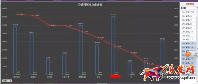 店鋪轉化率優化