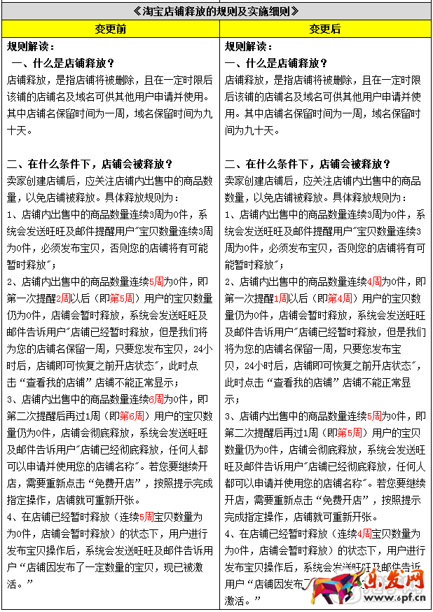 淘寶規(guī)則調(diào)整