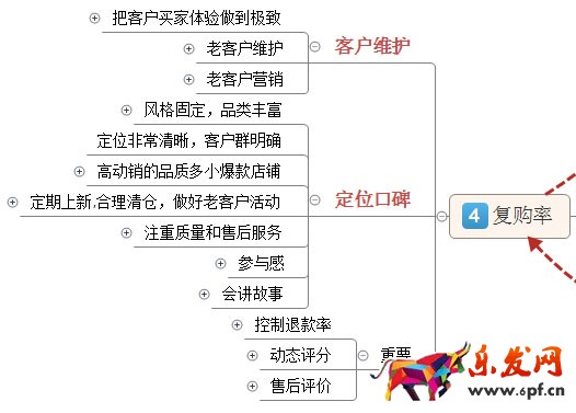 淘寶店鋪數據營銷:如何提高復購率