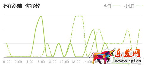 淘寶寶貝上下架時間優化