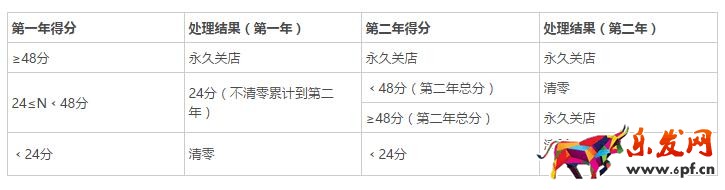 淘寶扣分清零規則 淘寶扣分清零規則