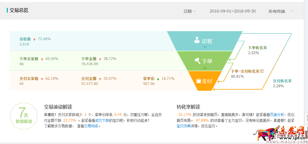 冷門類目商家直通車操作技巧 冷門類目商家直通車操作技巧