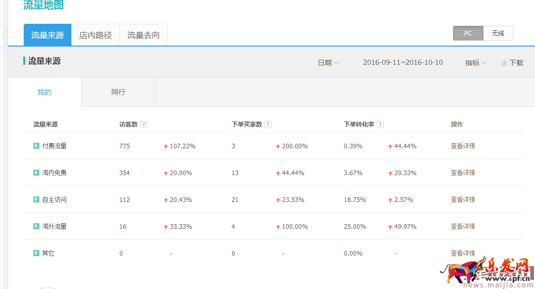 冷門類目商家直通車操作技巧 冷門類目商家直通車操作技巧