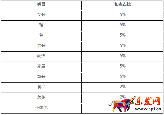 美麗說傭金標準