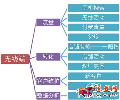 無(wú)線端推廣方法 無(wú)線端推廣方法