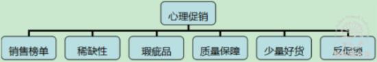 心理促銷,打動人心來獲利 心理促銷,打動人心來獲利