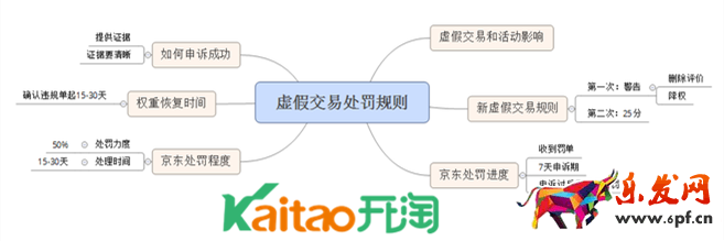 京東虛假交易如何申述