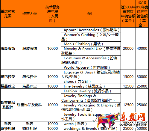 速賣通年費是多少 速賣通年費是多少
