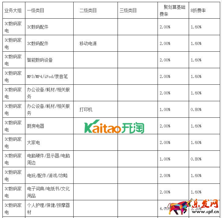 聚劃算品牌團收費標準