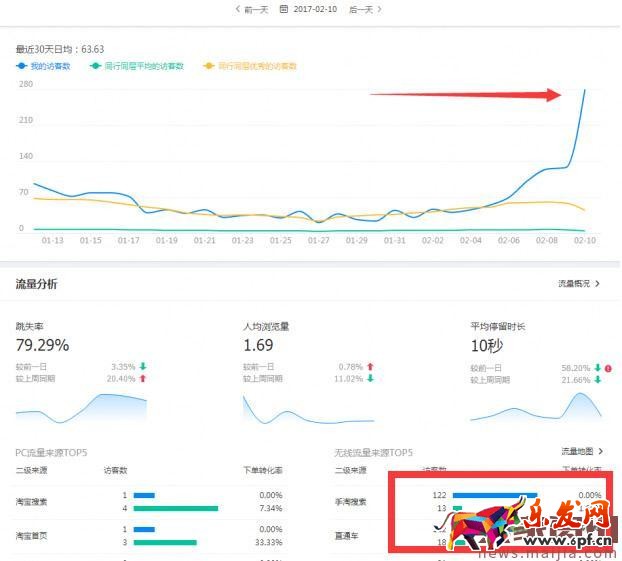 實操:小店鋪7天搜索訪客過1000的方法