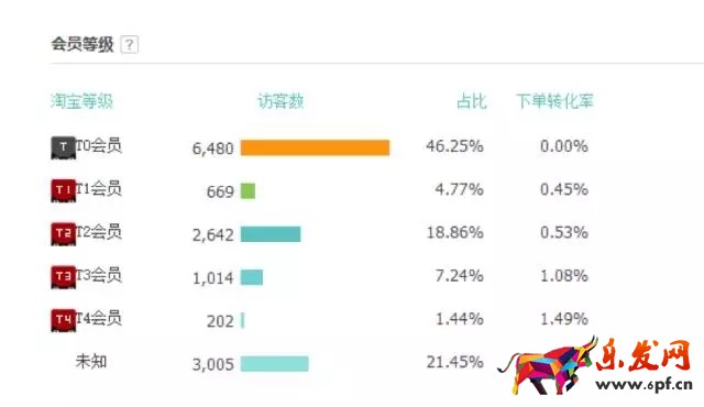 淘寶店鋪轉化率