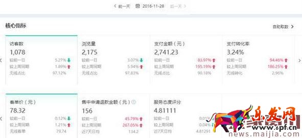 數據是核心,如何用生意參謀診斷店鋪? 數據是核心,如何用生意參謀診斷店鋪?