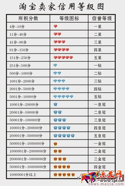 2017最新淘寶信譽等級表圖 2017最新淘寶信譽等級表圖
