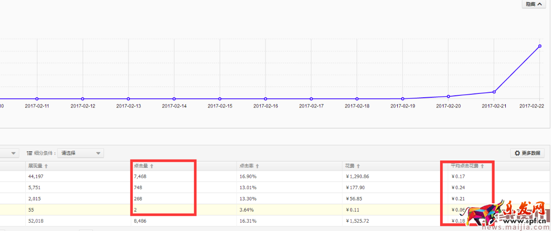 直通車分時螺旋遞加玩法[系列分享]
