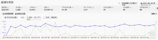 小類目直通車優化思路 小類目直通車優化思路