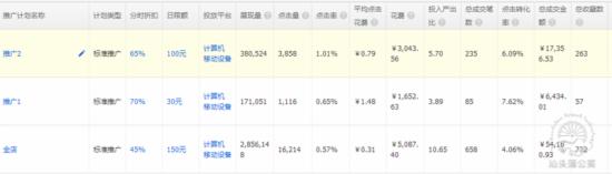 家裝主材行業直通車如何推廣? 家裝主材行業直通車如何推廣?
