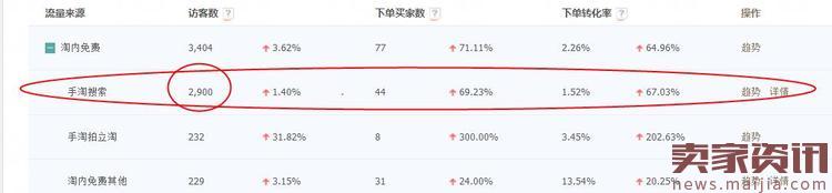 直通車引爆自然流量的三大因素，你了解多少？