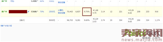 最新開車絕招:點擊率到10%,ppc降到2毛 最新開車絕招:點擊率到10%,ppc降到2毛