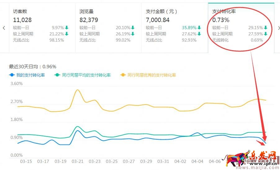 店鋪起不來?了解這些對(duì)癥下藥 店鋪起不來?了解這些對(duì)癥下藥
