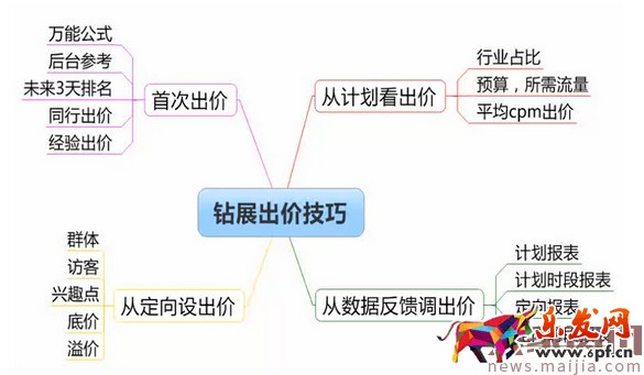 淘寶鉆展三大原理六大定向技巧 淘寶鉆展三大原理六大定向技巧