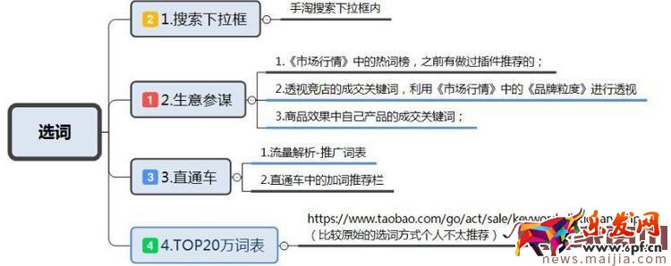 少走冤枉路，直通車選詞技巧