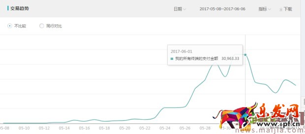 最新直通車玩法,新店新爆款10天突破3萬 最新直通車玩法,新店新爆款10天突破3萬
