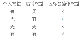 淘寶云標簽考試答案 淘寶云標簽考試答案