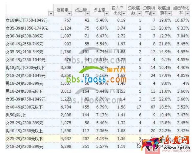 怎么做好直通車人群屬性標簽？
