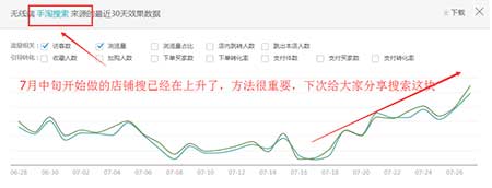 如何做到直通車低價飆車，引流必備!