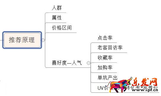 淘寶猜你喜歡算法2.png 淘寶猜你喜歡算法2.png