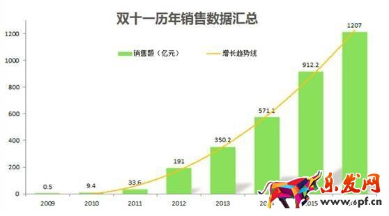 淘寶歷年雙十一銷售額,2017年雙十一銷售額,淘寶雙十一銷售數(shù)據(jù)圖