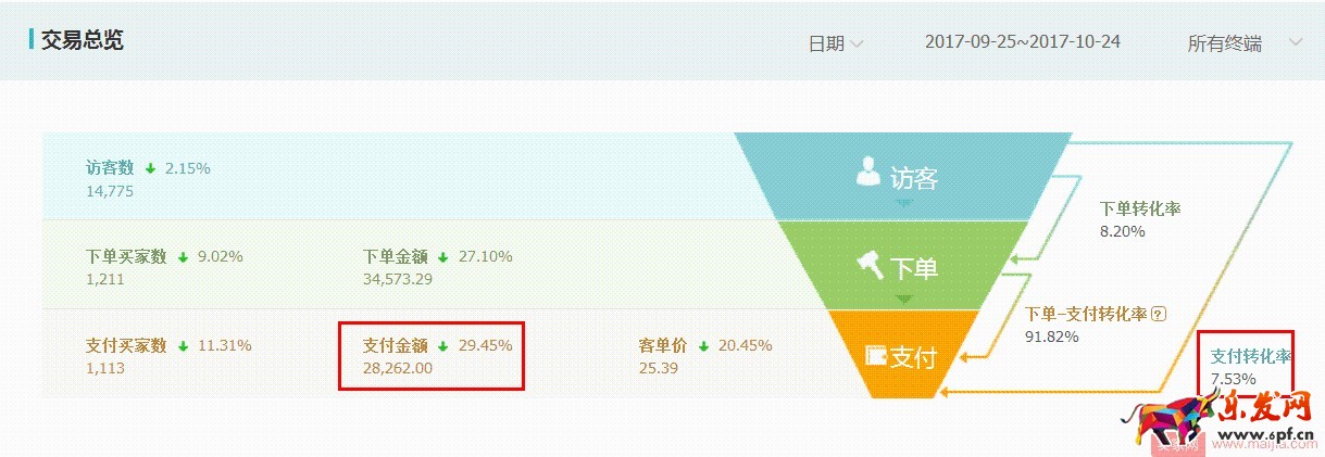 水果生鮮雙11如何突破? 水果生鮮雙11如何突破?