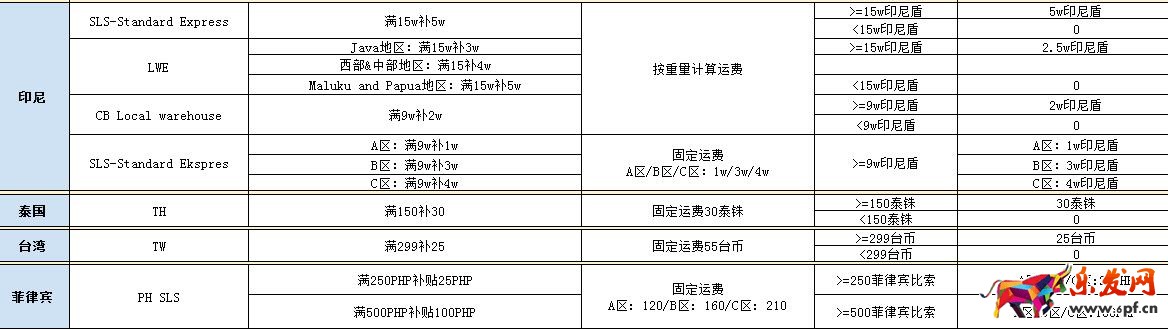 蝦皮購物運費補貼規則