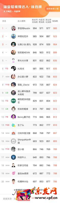 大數據告訴你,小主播小商家們彎道超車的靈丹妙藥是什么 | 淘榜單 大數據告訴你,小主播小商家們彎道超車的靈丹妙藥是什么 | 淘榜單