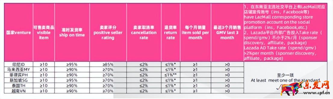 東南亞公司申請LazMall店攻略 （本土店鋪如何入駐Lazada品牌商城）