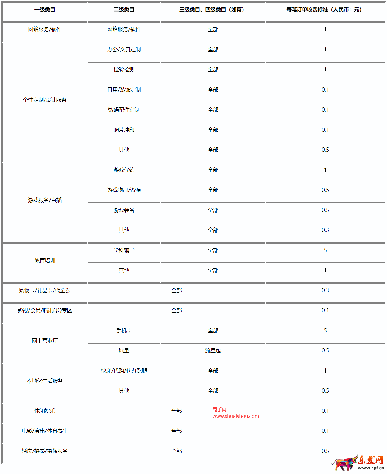 拼多多類目技術服務費一覽表