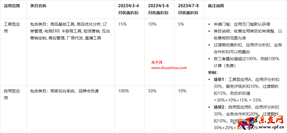 抖店開放平臺技術服務費優惠規則