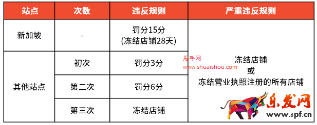 Shopee禁止運輸禁運商品、**及與訂單不符商品政策更新