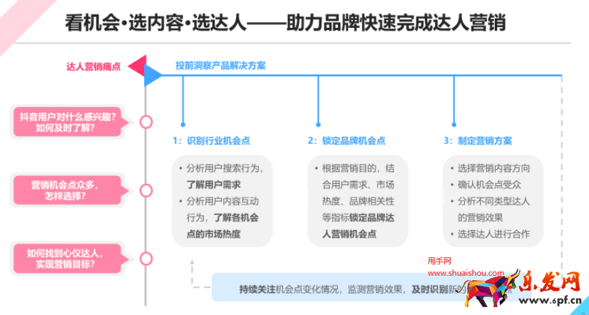 抖音星圖投前洞察