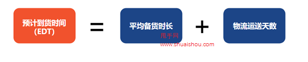 了解蝦皮出貨天數(shù)/備貨時長