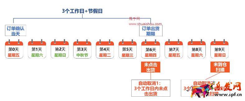 了解蝦皮出貨天數(shù)/備貨時長