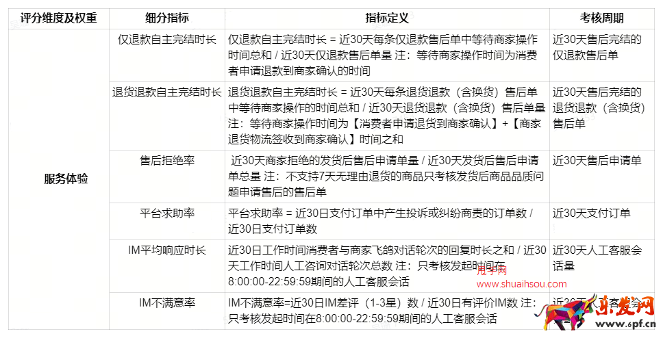 2023年抖音新版體驗(yàn)分調(diào)整