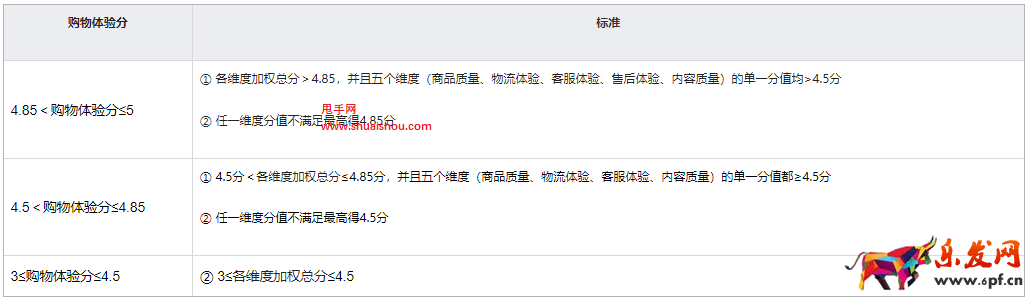 快手發布《購物體驗星級》升級為《購物體驗分》的公告